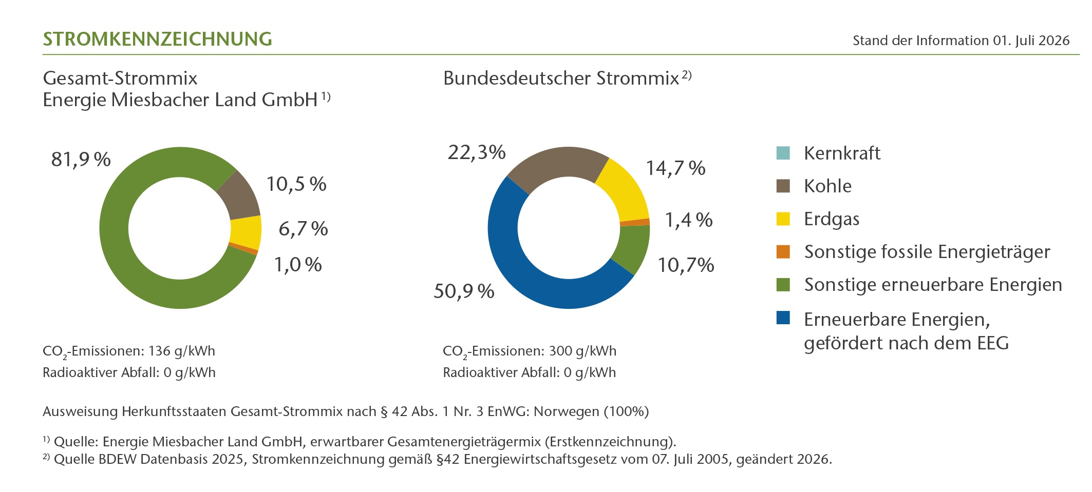 Die Stromkennzeichnung der Paartalenergie und der Bundesdeutschen Strommix.