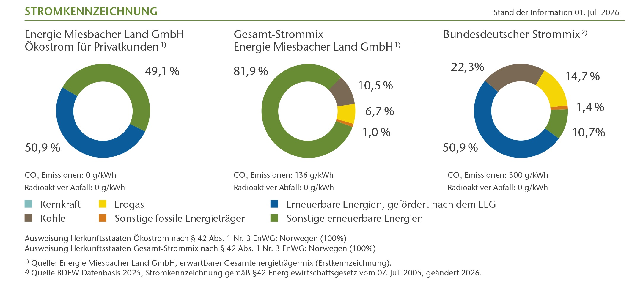Die Stromkennzeichnung der Paartalenergie und der Bundesdeutschen Strommix.